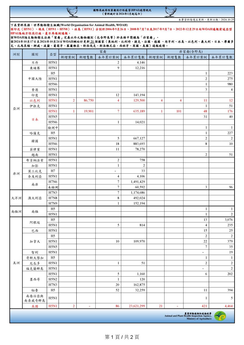 國際高病原性禽流感疫情現況