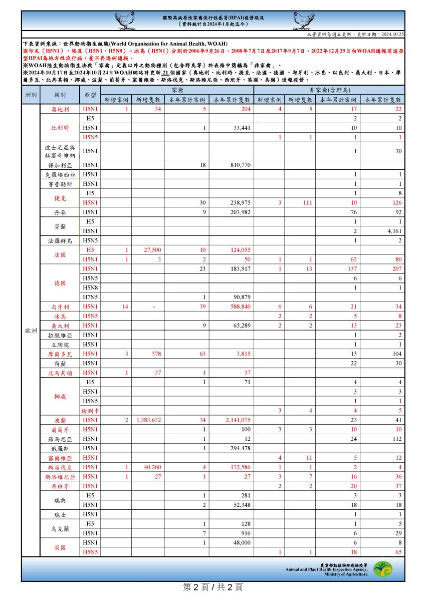 國際高病原性禽流感疫情現況