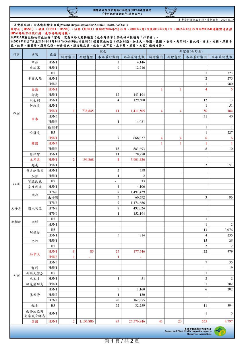 國際高病原性禽流感疫情現況