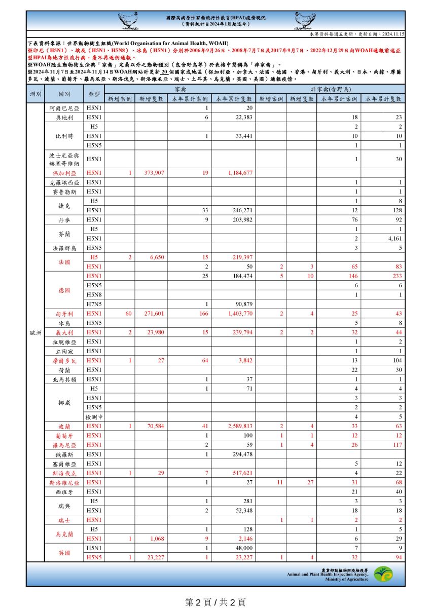 國際高病原性禽流感疫情現況