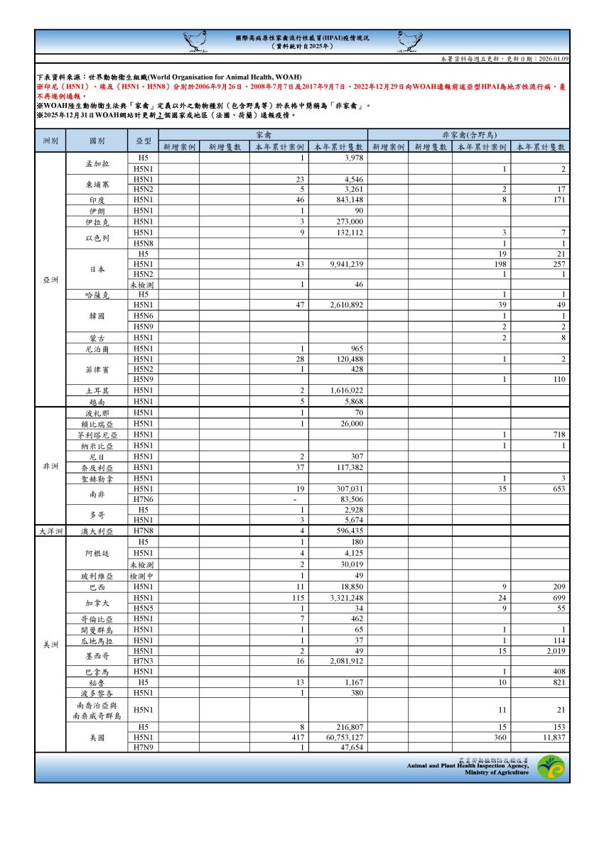 國際高病原性禽流感疫情現況