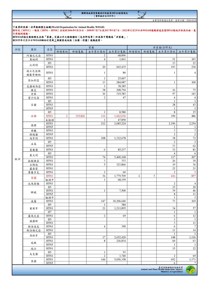 國際高病原性禽流感疫情現況