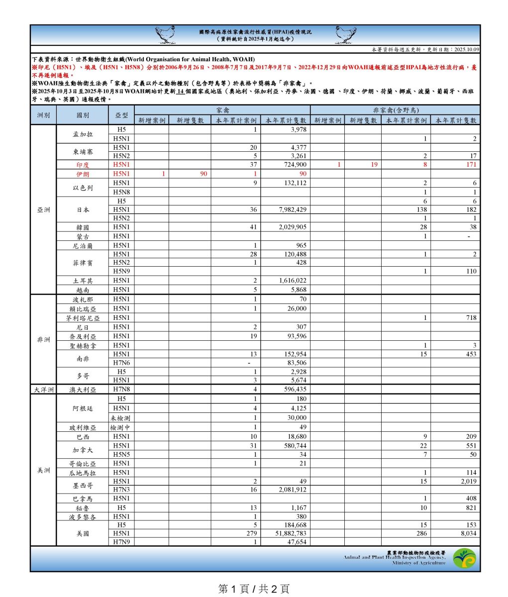 國際高病原性禽流感疫情現況