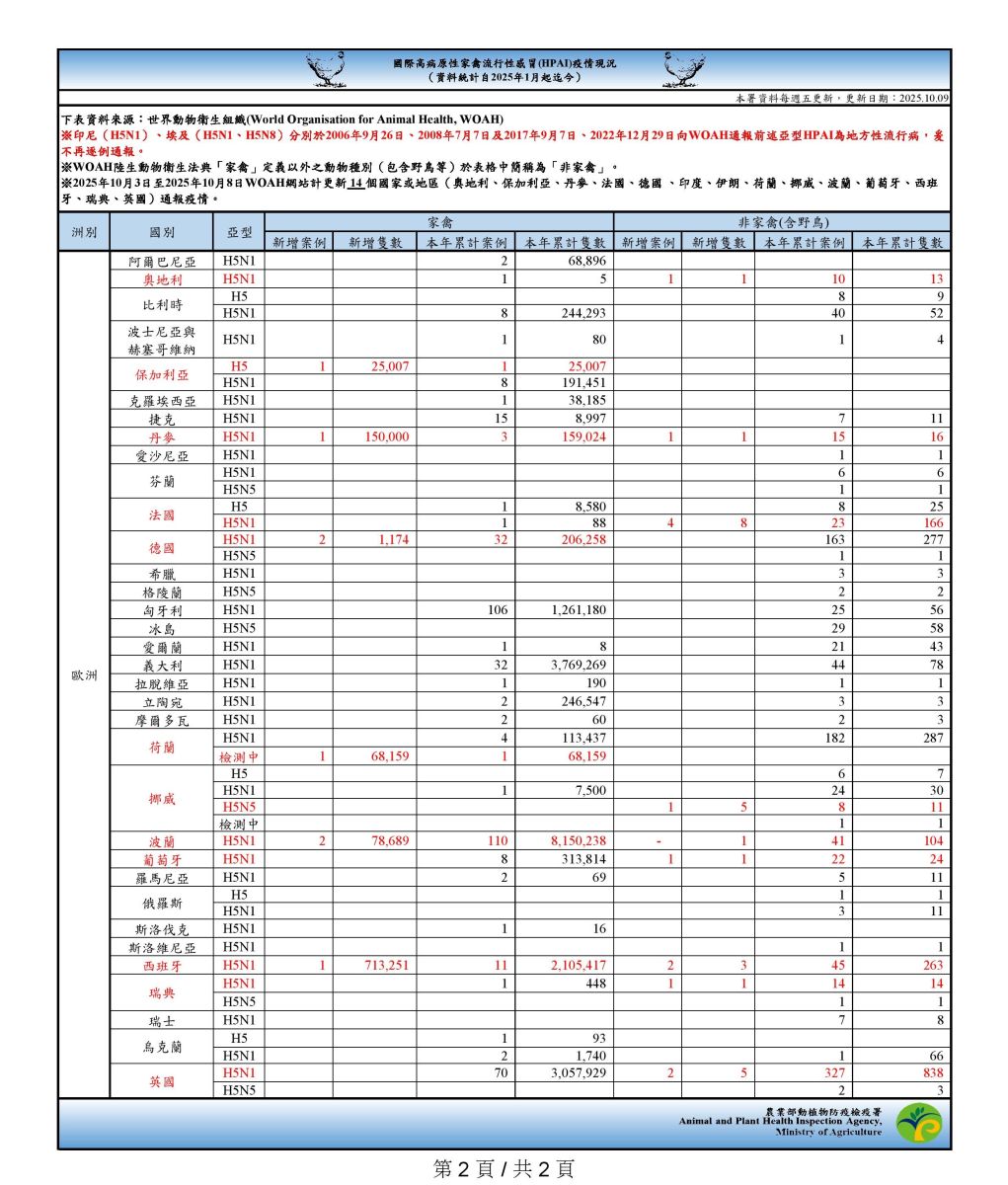 國際高病原性禽流感疫情現況