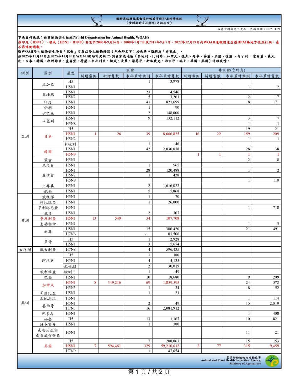國際高病原性禽流感疫情現況