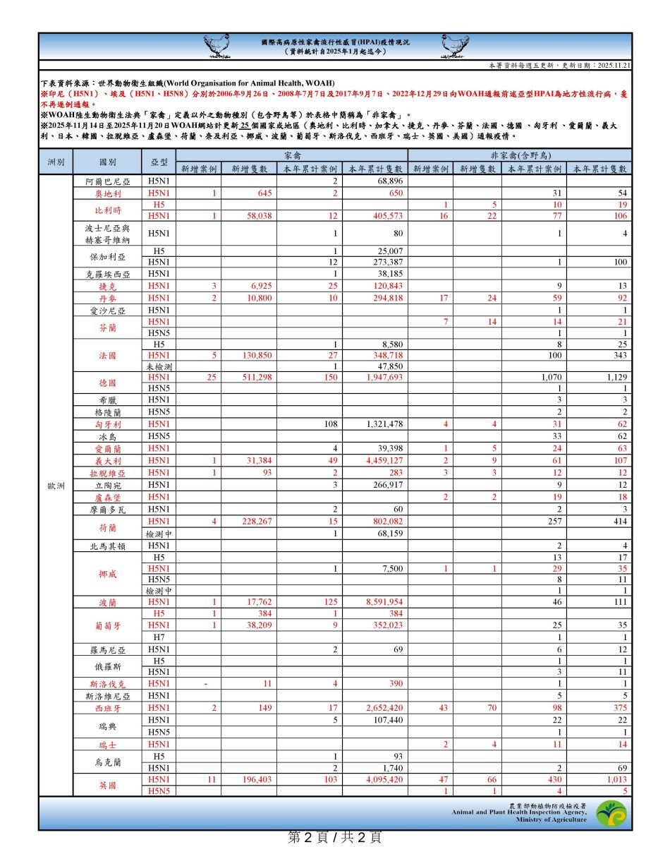 國際高病原性禽流感疫情現況