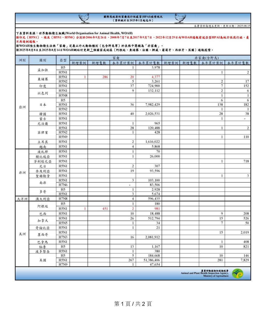 國際高病原性禽流感疫情現況