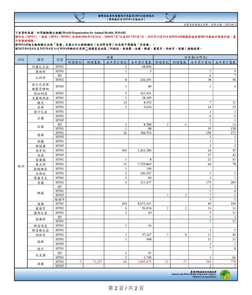 國際高病原性禽流感疫情現況