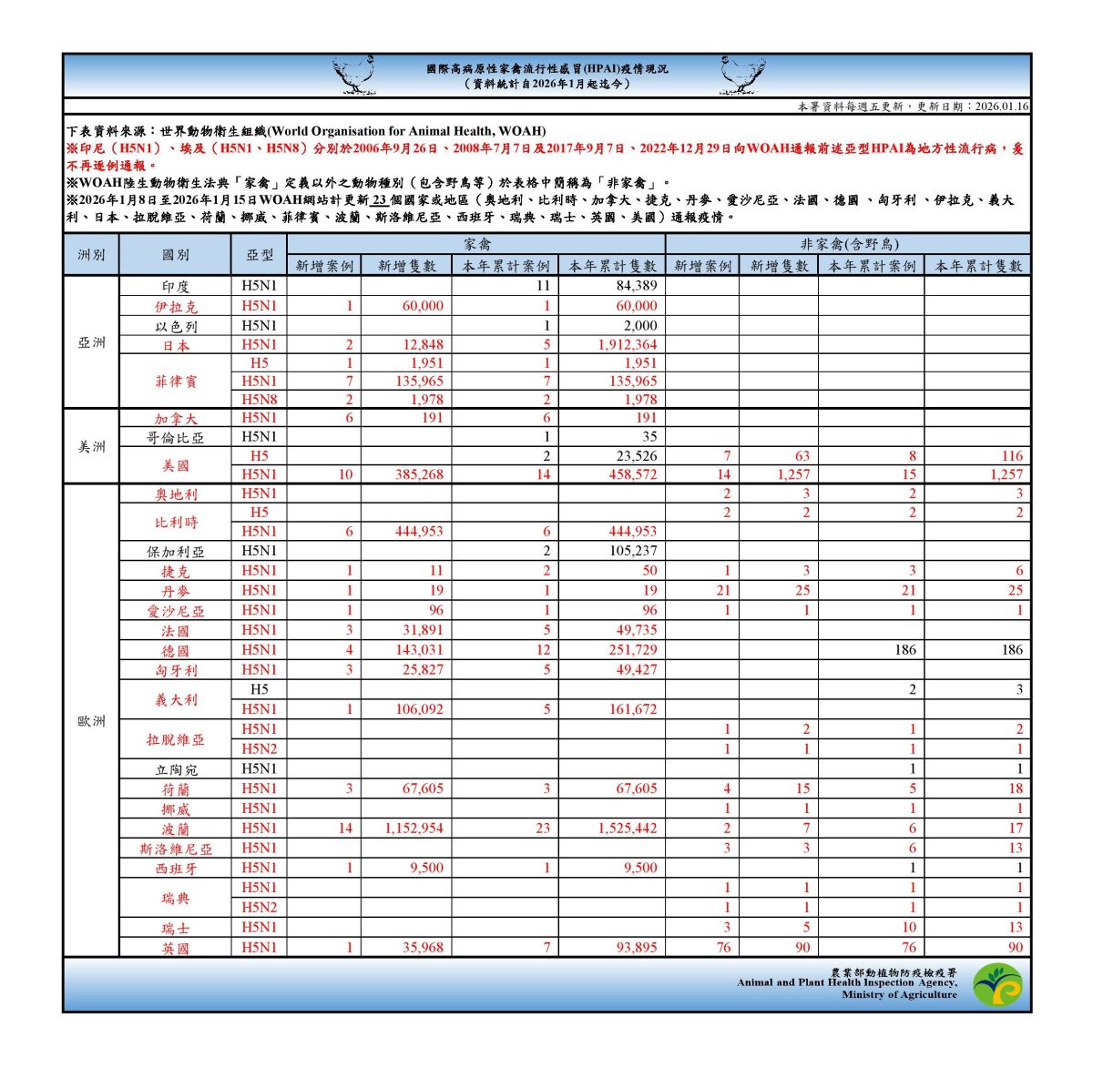 國際HPAI周報(新)2026.1.9.pdf