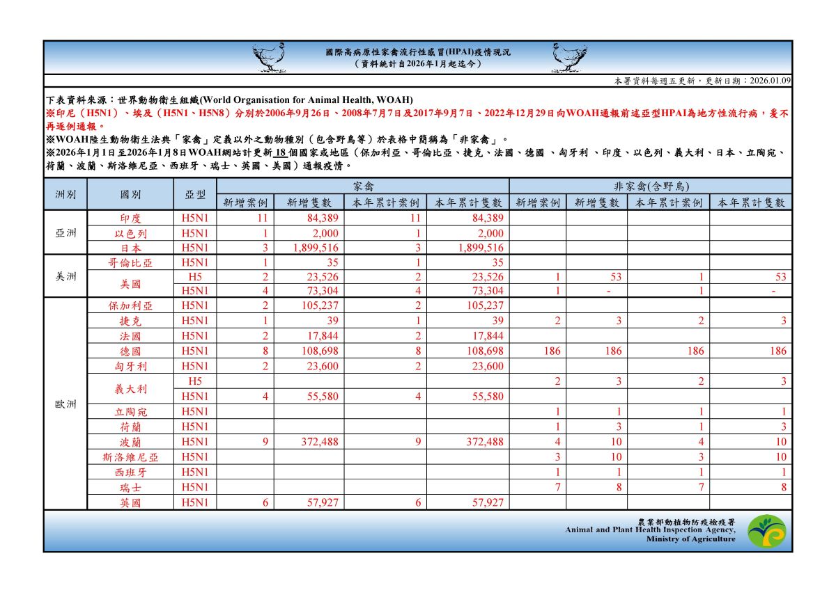 國際HPAI周報(新)2026.1.9.pdf