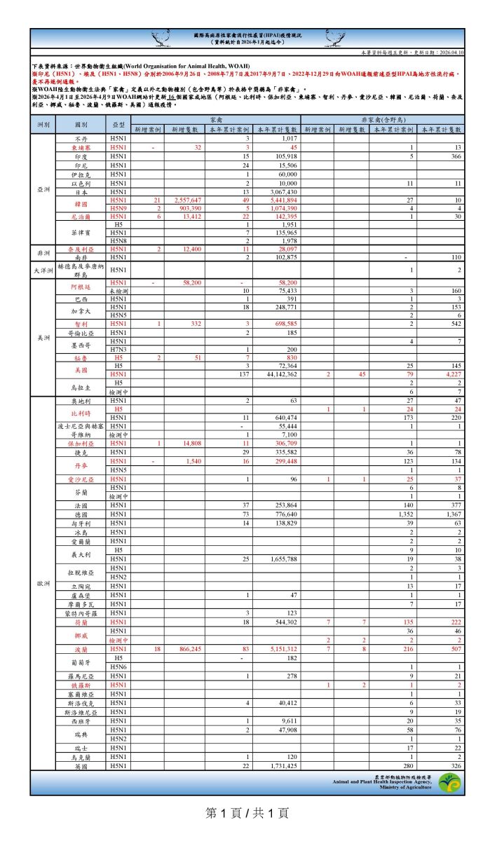 國際高病原性禽流感疫情現況