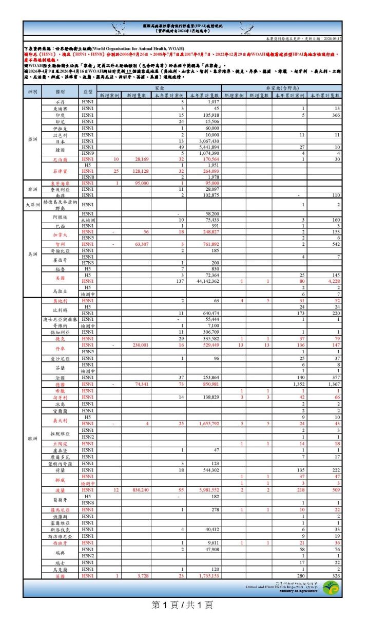國際高病原性禽流感疫情現況