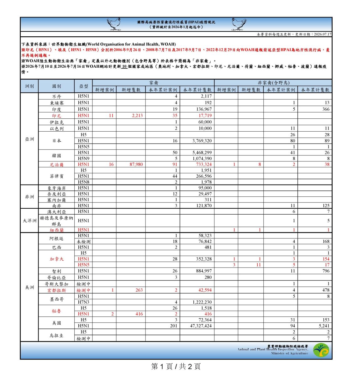 國際高病原性禽流感疫情現況