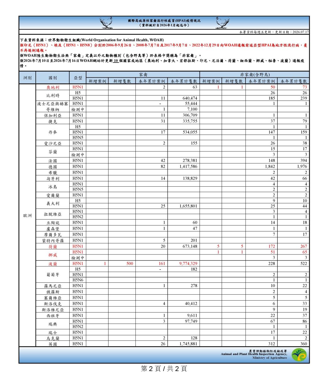 國際高病原性禽流感疫情現況
