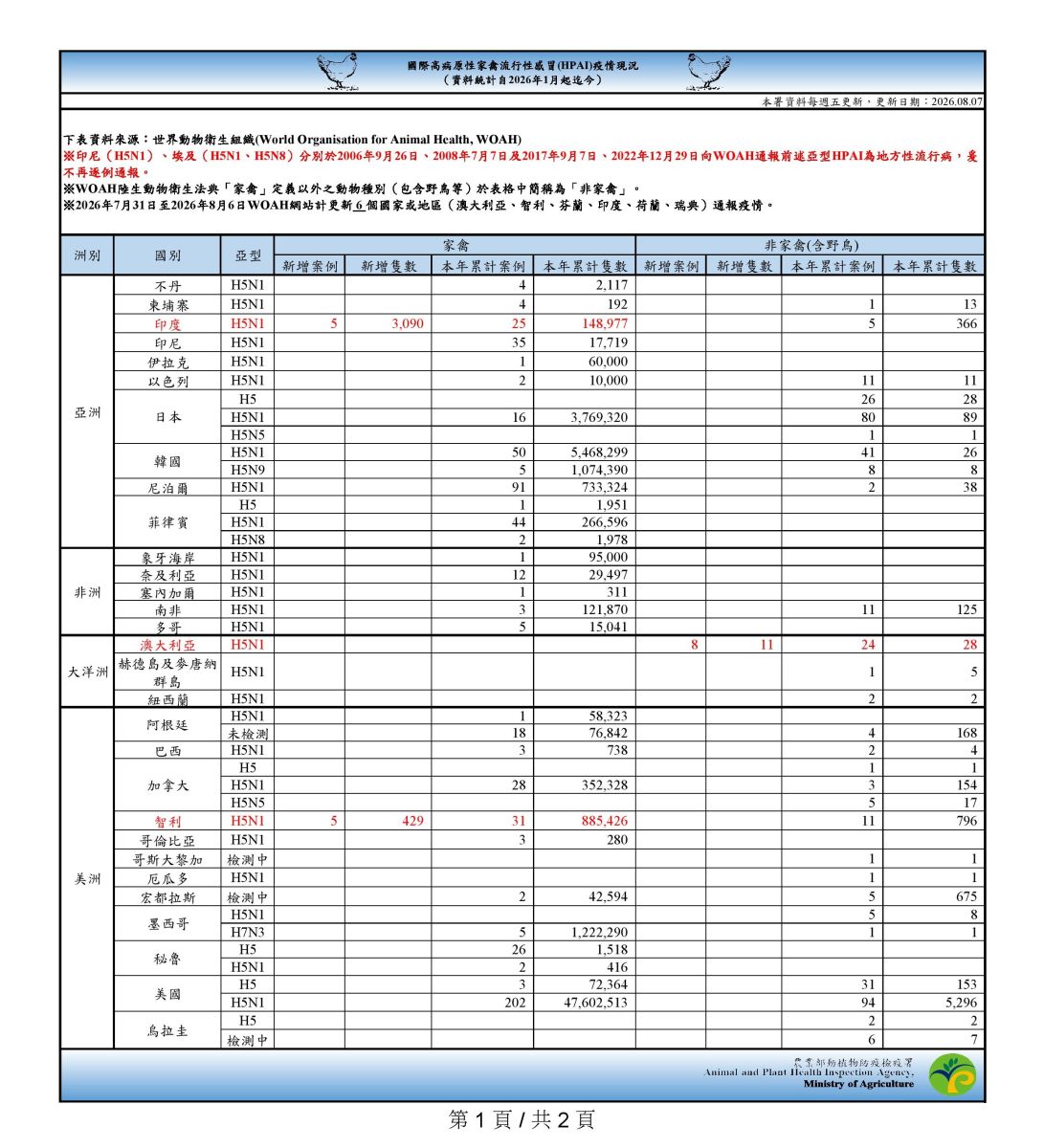國際高病原性禽流感疫情現況