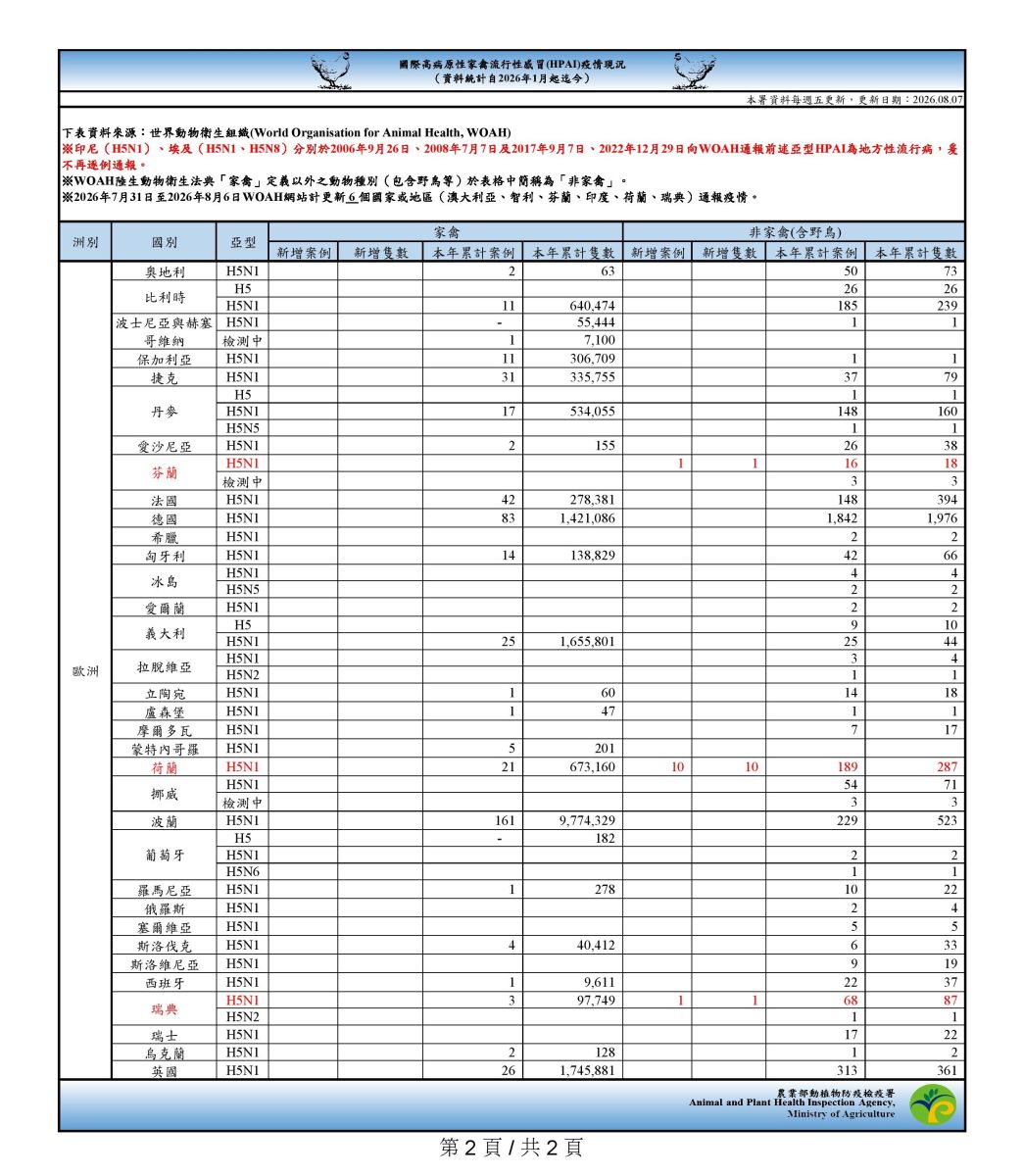 國際高病原性禽流感疫情現況