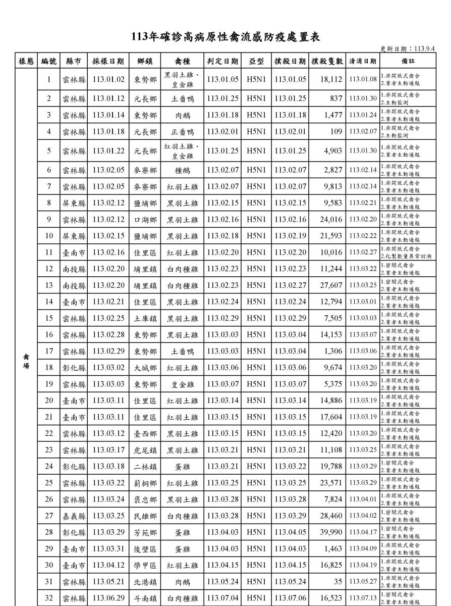 113年確診高病原性禽流感防疫處置表