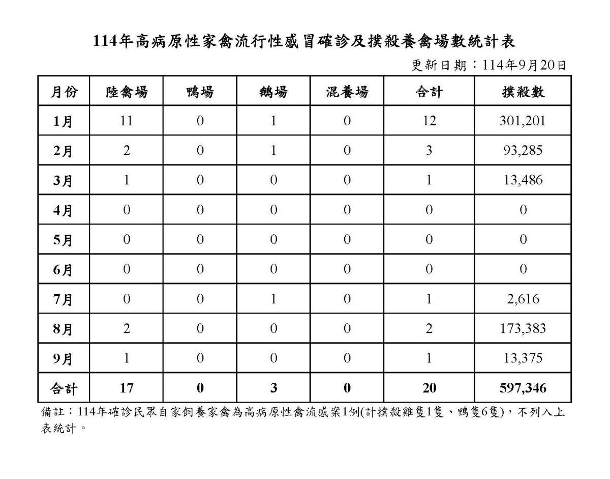 114年高病原性家禽流行性感冒確診及撲殺養禽場數統計表（按月）