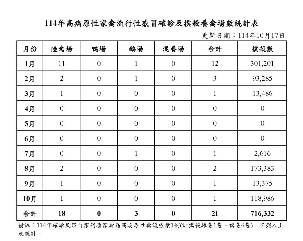 114年高病原性家禽流行性感冒確診及撲殺養禽場數統計表（按月）