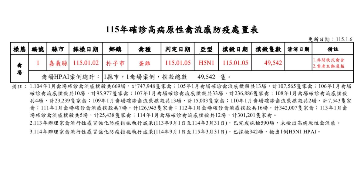 115年確診高病原性禽流感防疫處置表