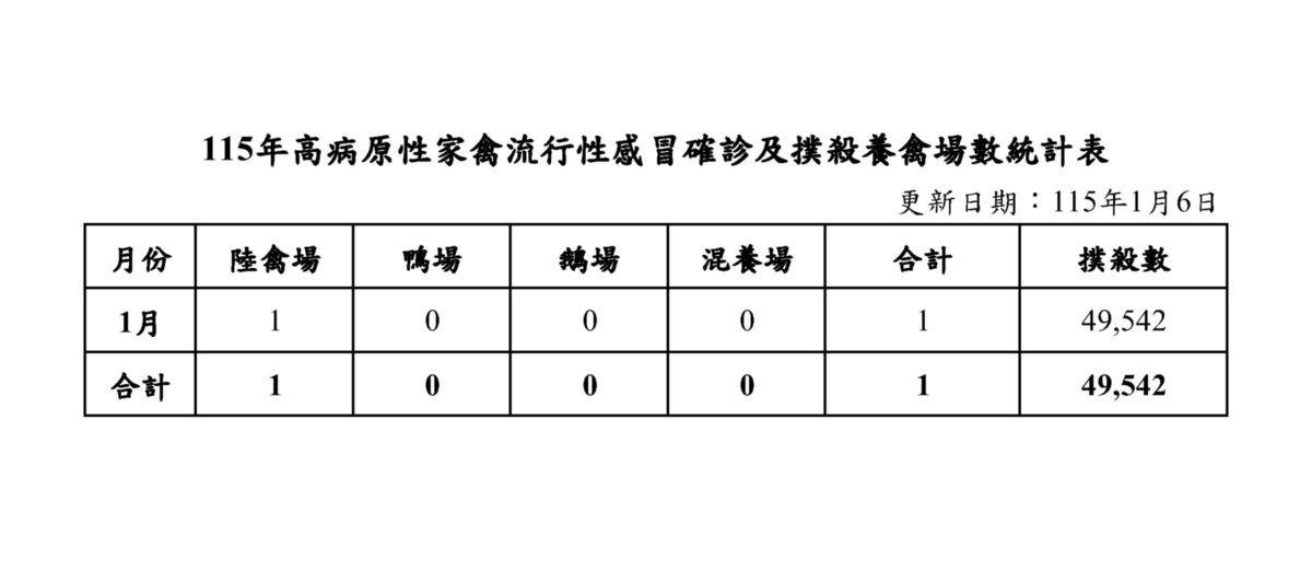 115年高病原性家禽流行性感冒確診及撲殺養禽場數統計表（按月）