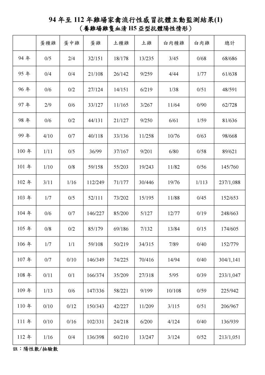 94年至112年雞場家禽流行性感冒年度主動監測結果-1