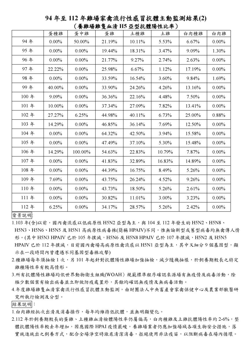 94年至112年雞場家禽流行性感冒年度主動監測結果-2