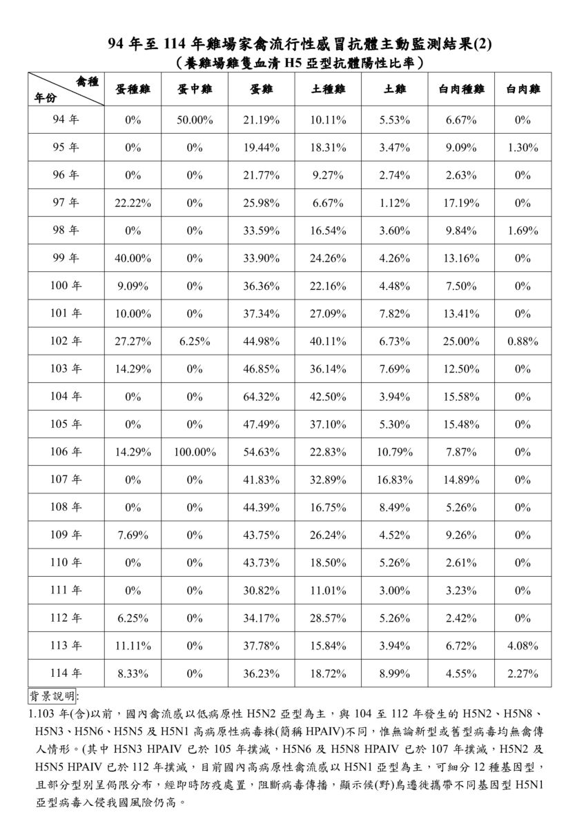 94年至114年雞場家禽流行性感冒年度主動監測結果2